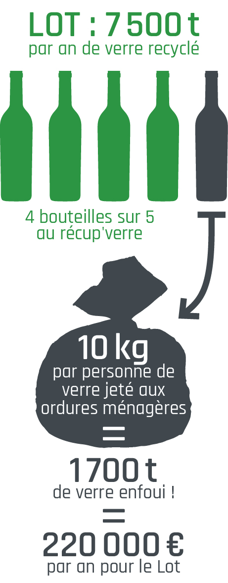 10 Kg de verre par personne jetés dans les poubelles