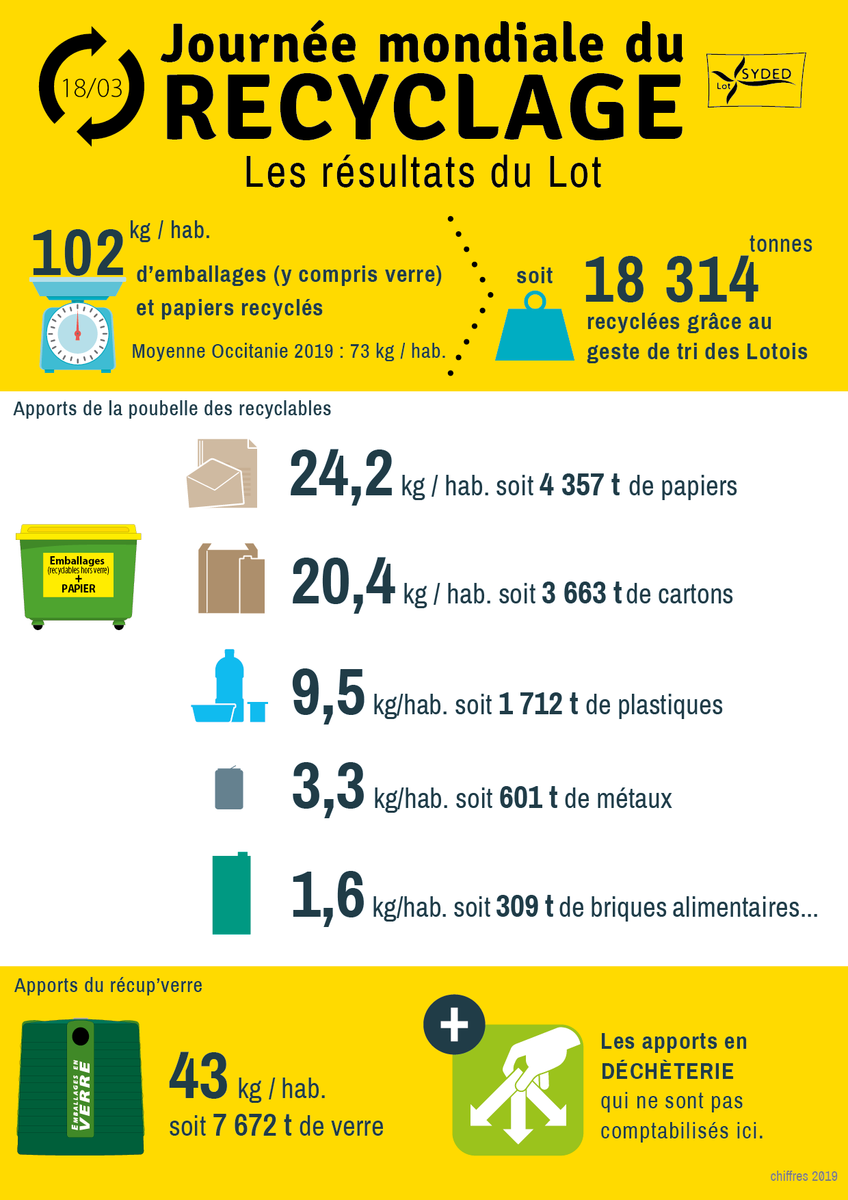 Le recyclage dans le Lot