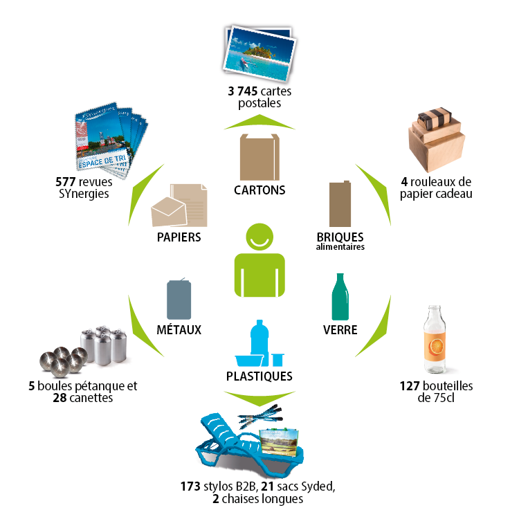 Résultat du tri d'une personne sur une année en objets recyclés